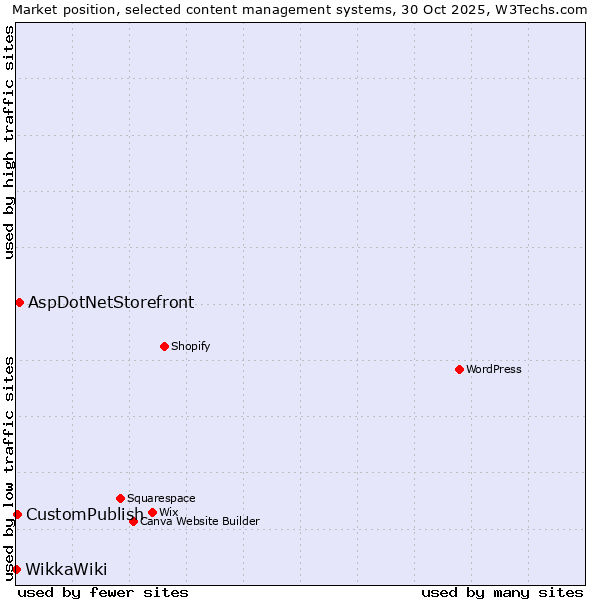 Market position of AspDotNetStorefront vs. CustomPublish vs. WikkaWiki