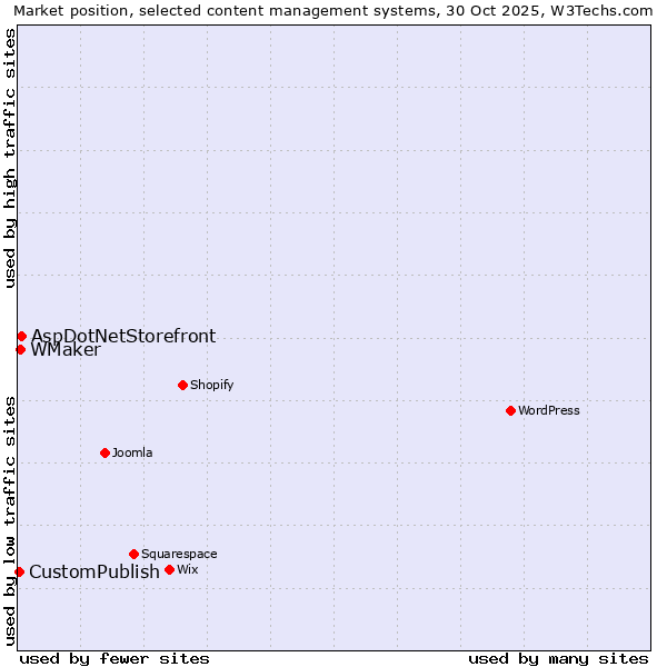 Market position of AspDotNetStorefront vs. WMaker vs. CustomPublish