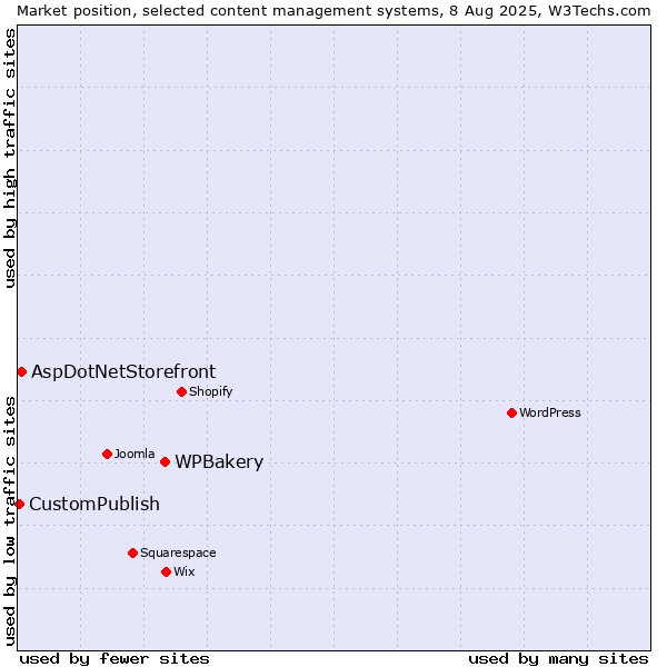 Market position of WPBakery vs. AspDotNetStorefront vs. CustomPublish