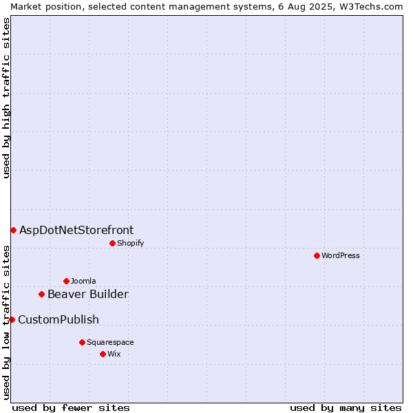 Market position of Beaver Builder vs. AspDotNetStorefront vs. CustomPublish