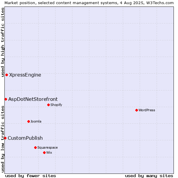 Market position of XpressEngine vs. AspDotNetStorefront vs. CustomPublish