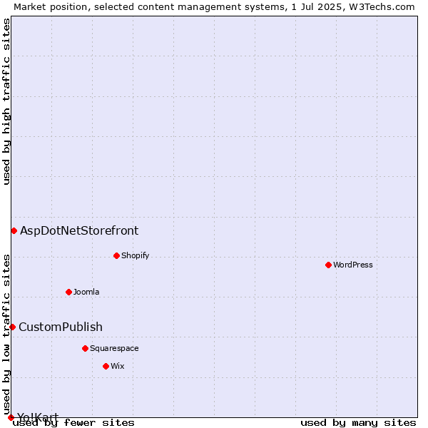 Market position of AspDotNetStorefront vs. CustomPublish vs. Yo!Kart