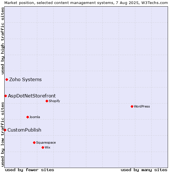 Market position of Zoho Systems vs. AspDotNetStorefront vs. CustomPublish