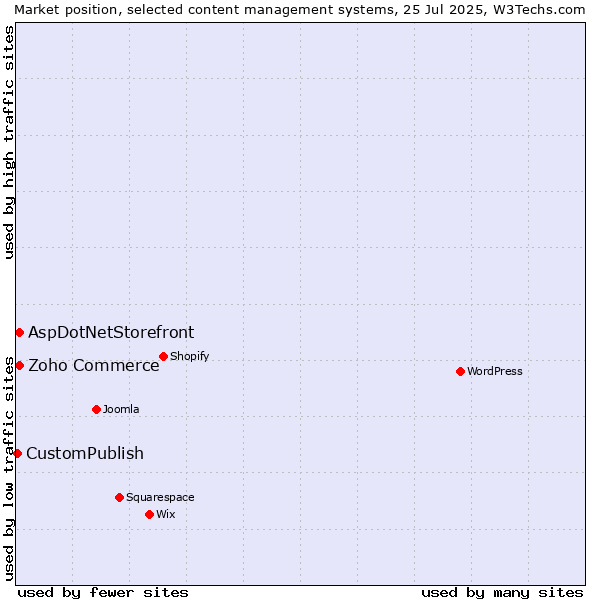 Market position of Zoho Commerce vs. AspDotNetStorefront vs. CustomPublish