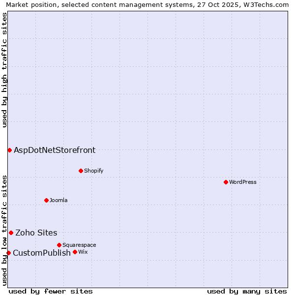 Market position of Zoho Sites vs. AspDotNetStorefront vs. CustomPublish