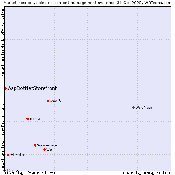 Market position of Flexbe vs. AspDotNetStorefront vs. Daisy