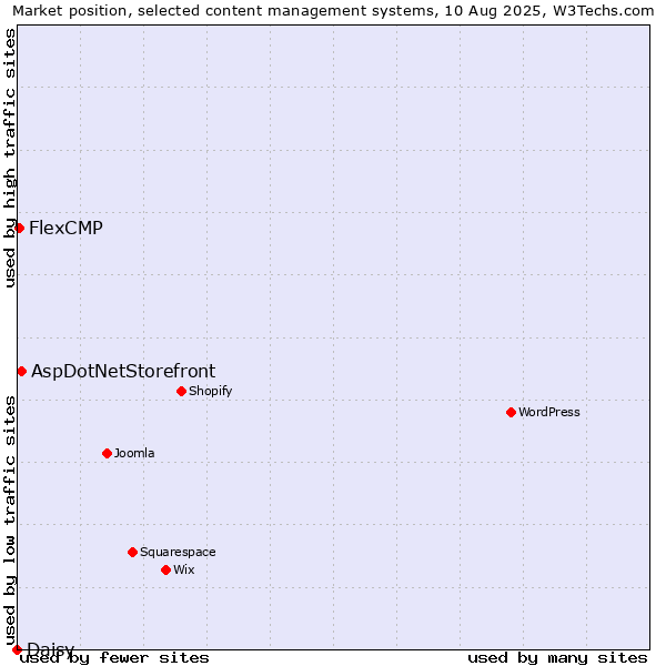Market position of AspDotNetStorefront vs. FlexCMP vs. Daisy