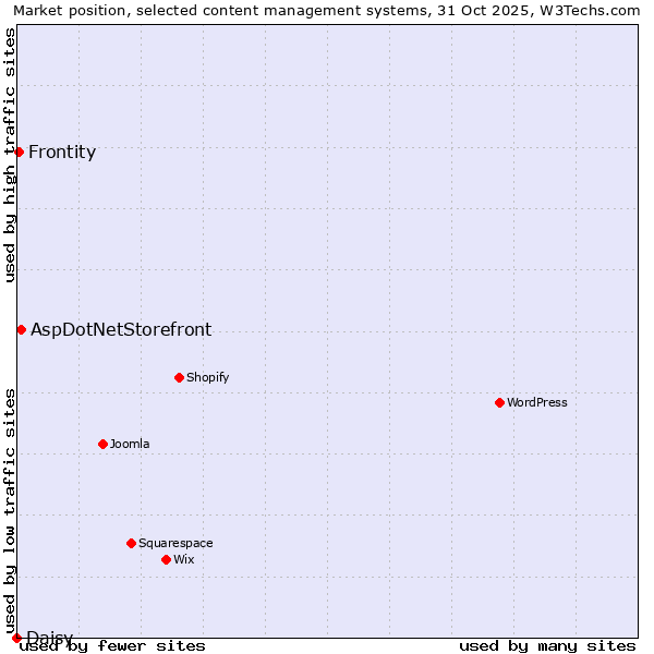 Market position of AspDotNetStorefront vs. Frontity vs. Daisy
