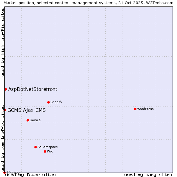 Market position of AspDotNetStorefront vs. GCMS Ajax CMS vs. Daisy