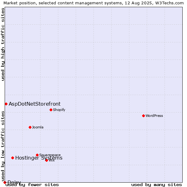 Market position of Hostinger Systems vs. AspDotNetStorefront vs. Daisy