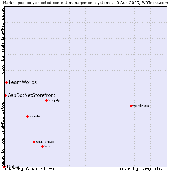 Market position of LearnWorlds vs. AspDotNetStorefront vs. Daisy