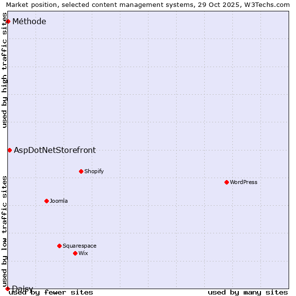 Market position of AspDotNetStorefront vs. Méthode vs. Daisy