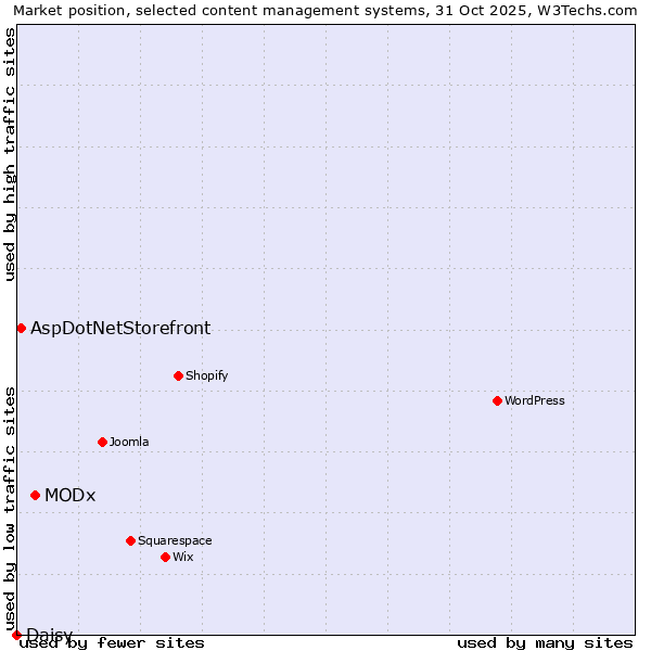 Market position of MODx vs. AspDotNetStorefront vs. Daisy