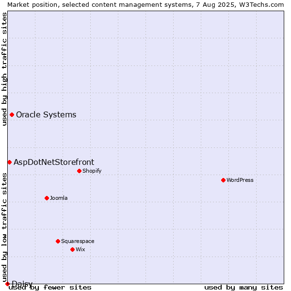 Market position of Oracle Systems vs. AspDotNetStorefront vs. Daisy