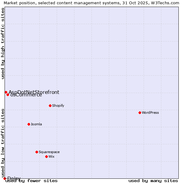 Market position of osCommerce vs. AspDotNetStorefront vs. Daisy