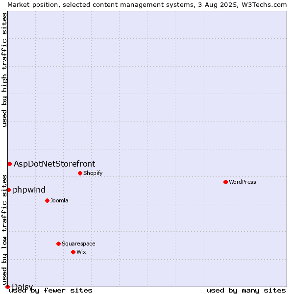 Market position of AspDotNetStorefront vs. phpwind vs. Daisy