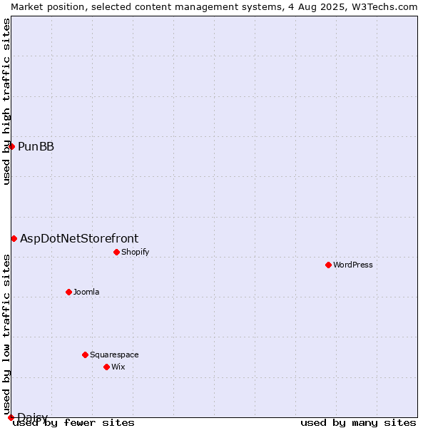 Market position of AspDotNetStorefront vs. PunBB vs. Daisy