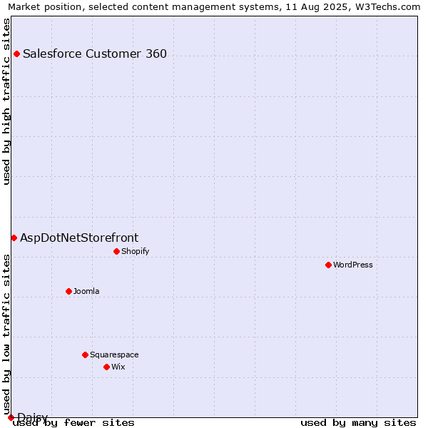 Market position of Salesforce Customer 360 vs. AspDotNetStorefront vs. Daisy
