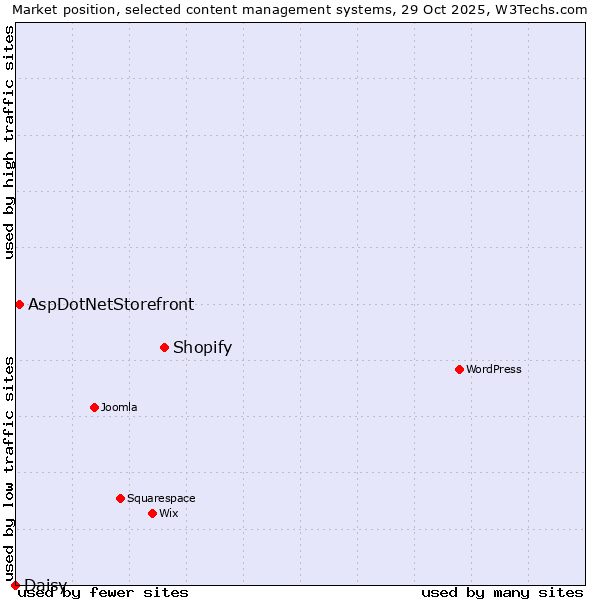 Market position of Shopify vs. AspDotNetStorefront vs. Daisy
