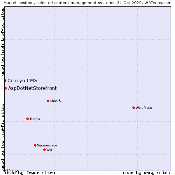 Market position of AspDotNetStorefront vs. Cendyn CMS vs. Daisy