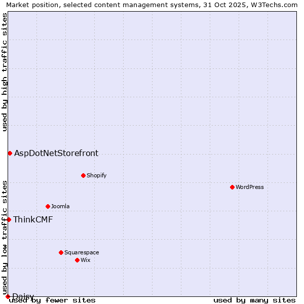 Market position of AspDotNetStorefront vs. ThinkCMF vs. Daisy