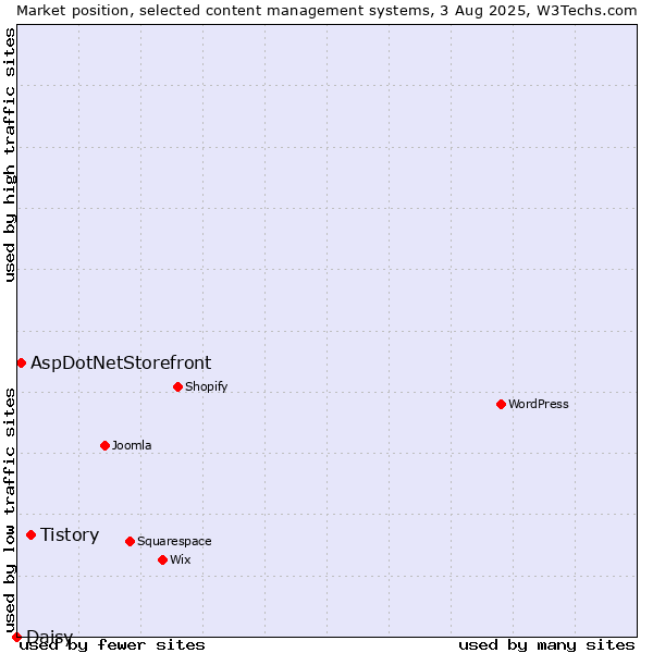 Market position of Tistory vs. AspDotNetStorefront vs. Daisy