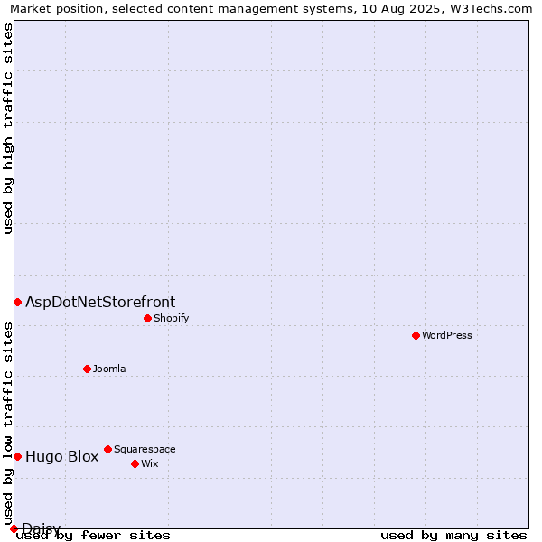 Market position of AspDotNetStorefront vs. Hugo Blox vs. Daisy