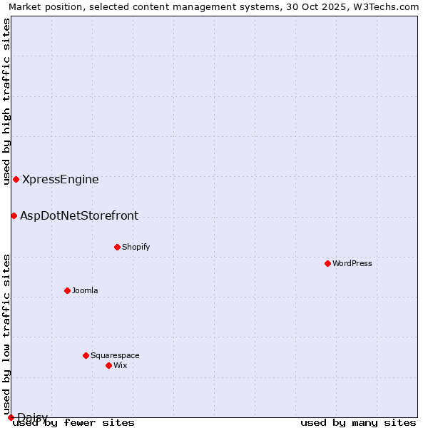 Market position of XpressEngine vs. AspDotNetStorefront vs. Daisy