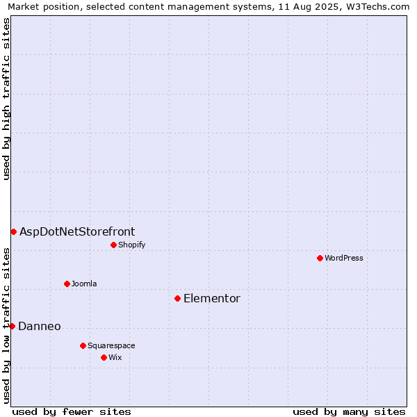 Market position of Elementor vs. AspDotNetStorefront vs. Danneo