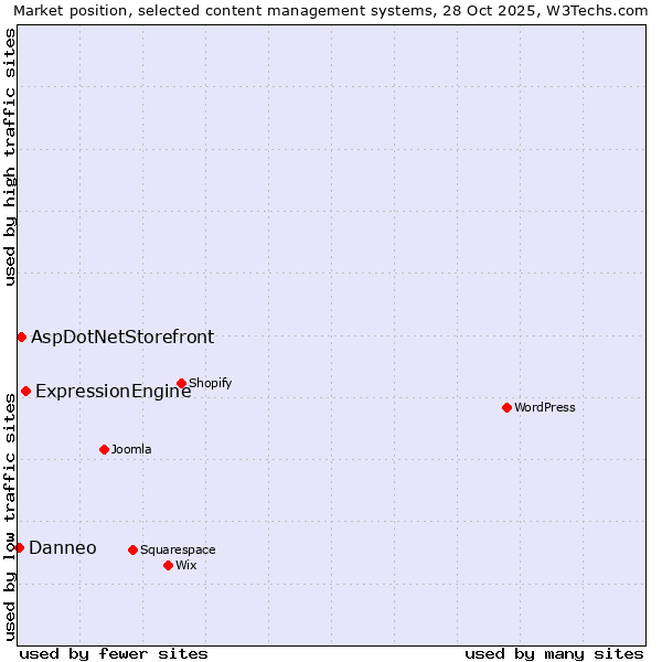 Market position of ExpressionEngine vs. AspDotNetStorefront vs. Danneo