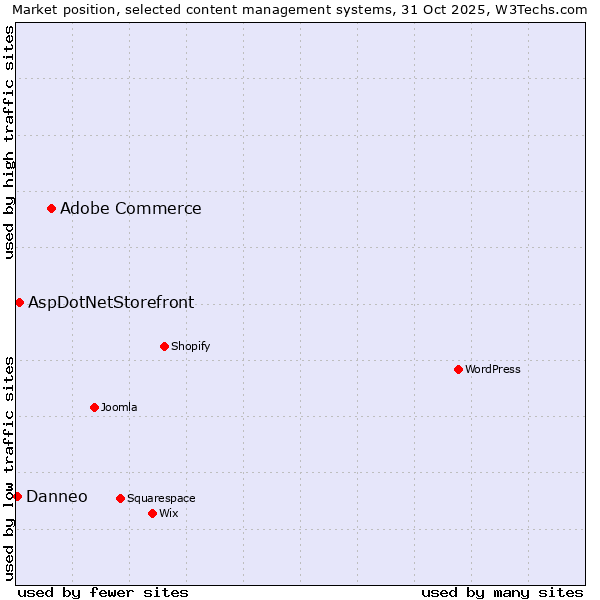 Market position of Adobe Commerce vs. AspDotNetStorefront vs. Danneo