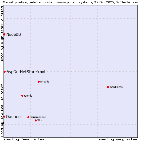 Market position of AspDotNetStorefront vs. NodeBB vs. Danneo