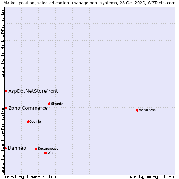 Market position of Zoho Commerce vs. AspDotNetStorefront vs. Danneo