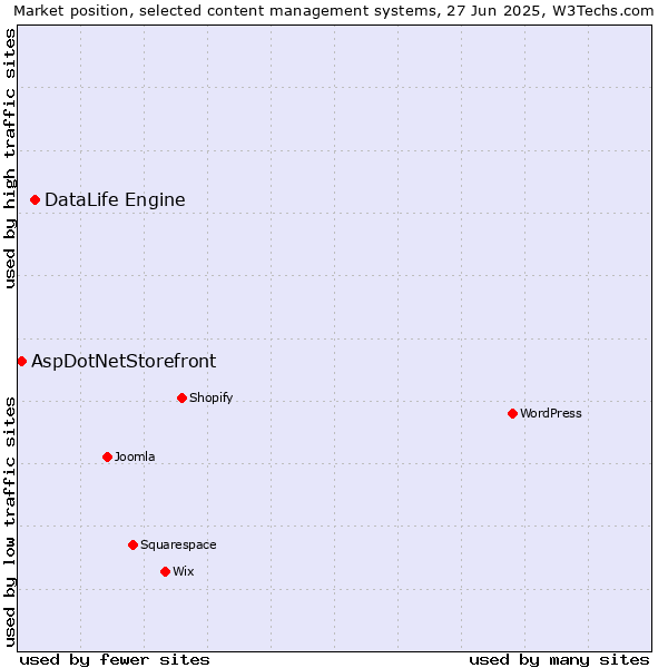 Market position of DataLife Engine vs. AspDotNetStorefront