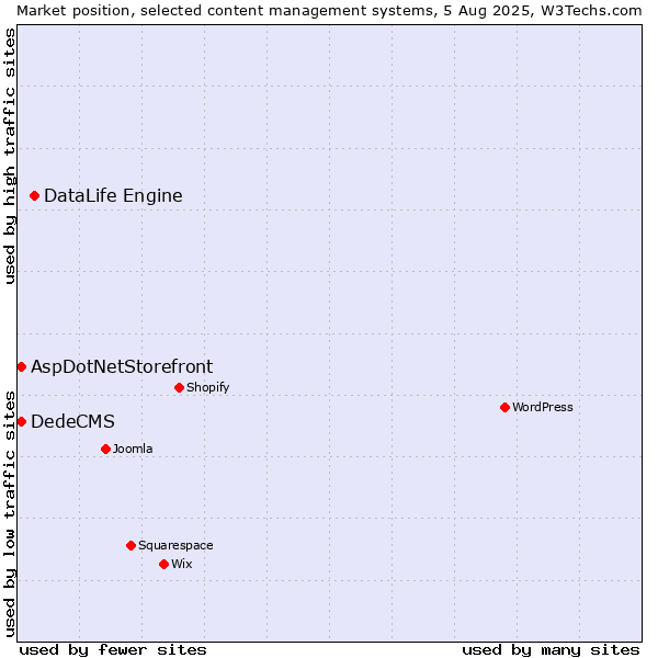Market position of DataLife Engine vs. AspDotNetStorefront vs. DedeCMS