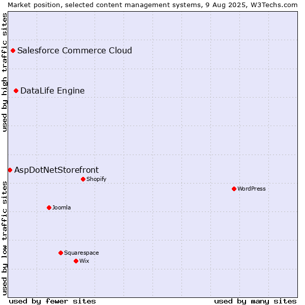 Market position of DataLife Engine vs. Salesforce Commerce Cloud vs. AspDotNetStorefront