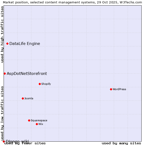 Market position of DataLife Engine vs. AspDotNetStorefront vs. Django-wiki
