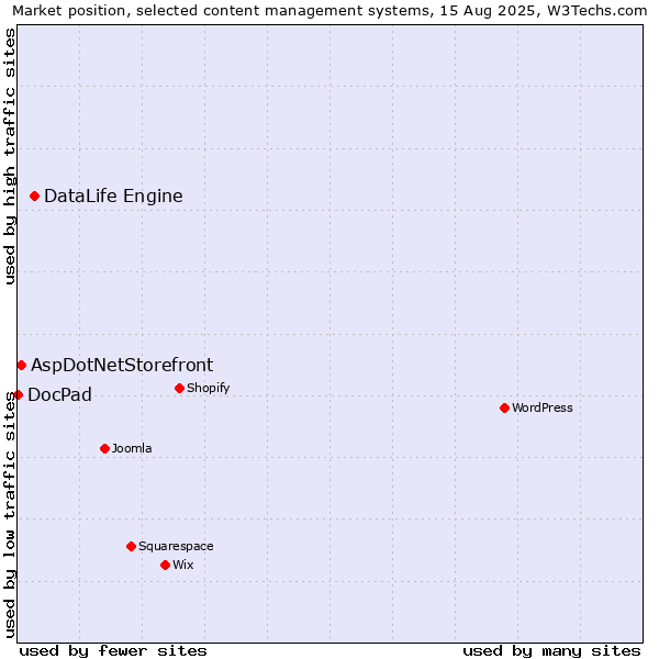 Market position of DataLife Engine vs. AspDotNetStorefront vs. DocPad