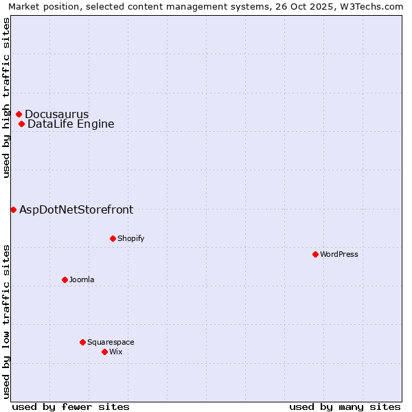 Market position of DataLife Engine vs. Docusaurus vs. AspDotNetStorefront