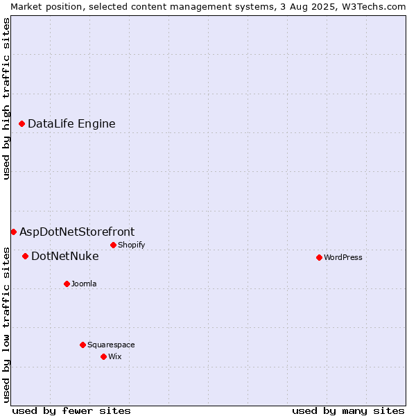 Market position of DotNetNuke vs. DataLife Engine vs. AspDotNetStorefront