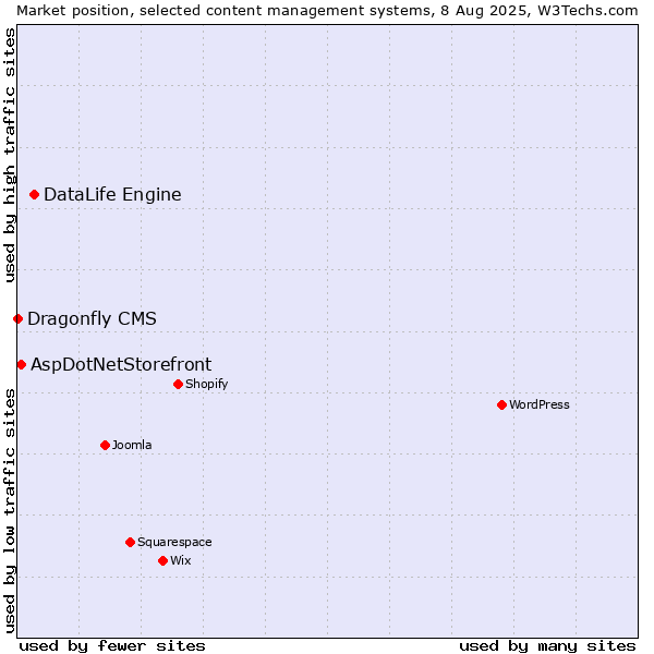 Market position of DataLife Engine vs. AspDotNetStorefront vs. Dragonfly CMS