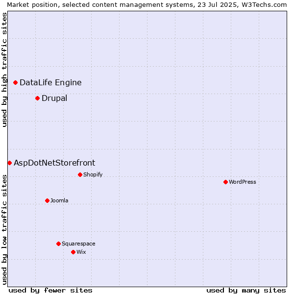 Market position of Drupal vs. DataLife Engine vs. AspDotNetStorefront