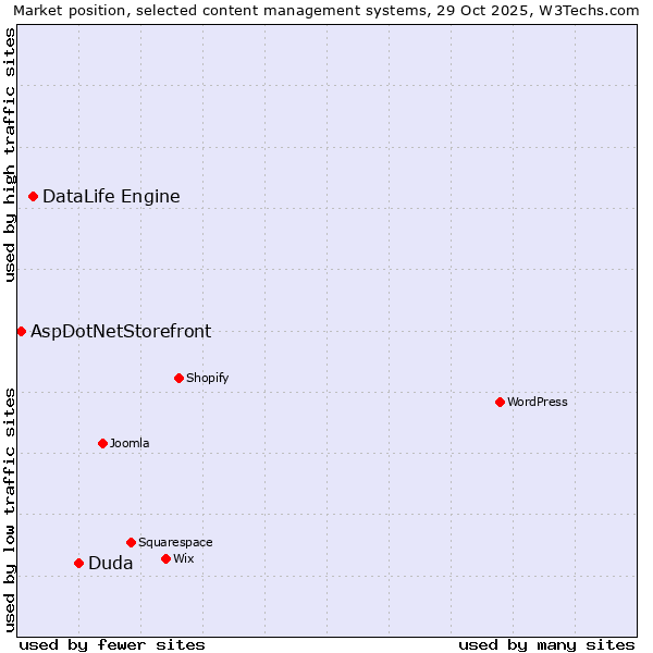 Market position of Duda vs. DataLife Engine vs. AspDotNetStorefront