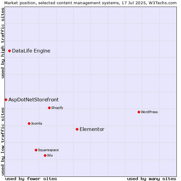 Market position of Elementor vs. DataLife Engine vs. AspDotNetStorefront