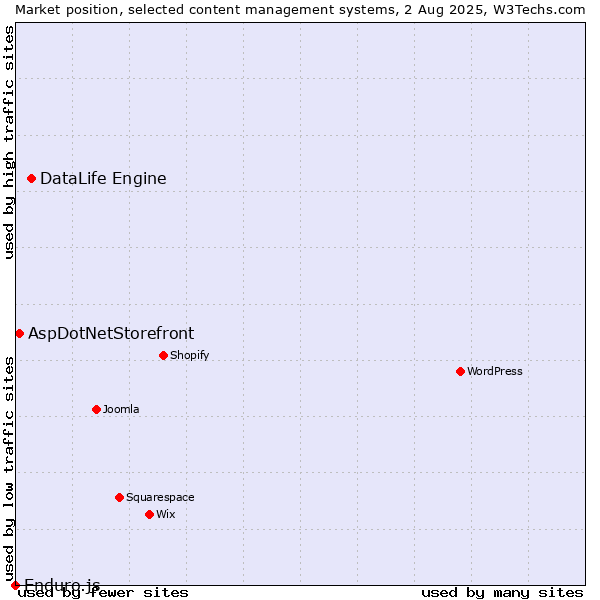 Market position of DataLife Engine vs. AspDotNetStorefront vs. Enduro.js