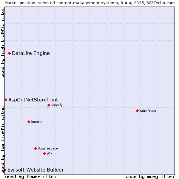 Market position of DataLife Engine vs. AspDotNetStorefront vs. Ewisoft Website Builder