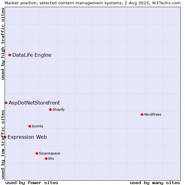 Market position of DataLife Engine vs. AspDotNetStorefront vs. Expression Web