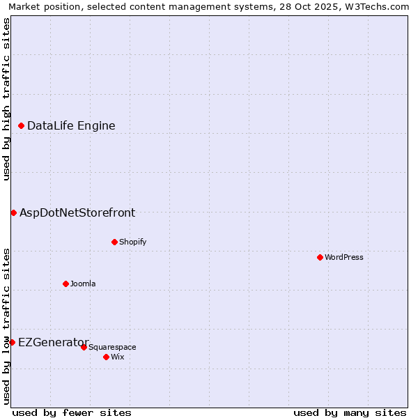 Market position of DataLife Engine vs. AspDotNetStorefront vs. EZGenerator