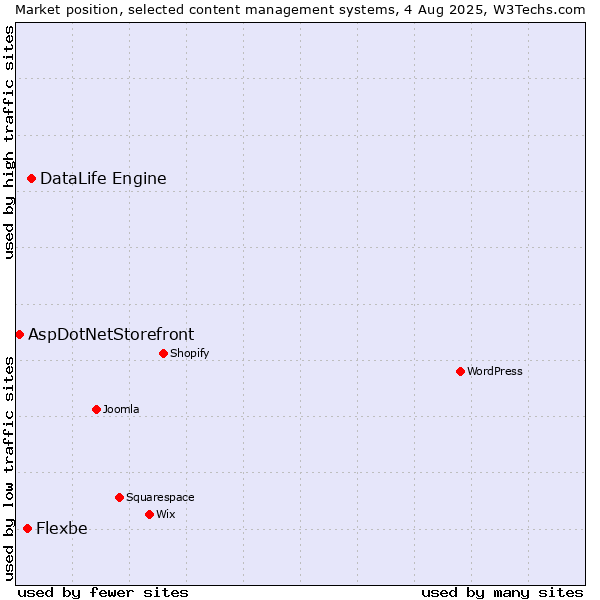 Market position of DataLife Engine vs. Flexbe vs. AspDotNetStorefront