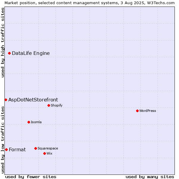 Market position of DataLife Engine vs. Format vs. AspDotNetStorefront